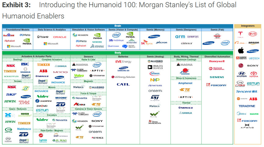 大摩机器人百强图谱出炉！中国制造份额瞩目 这些公司在列