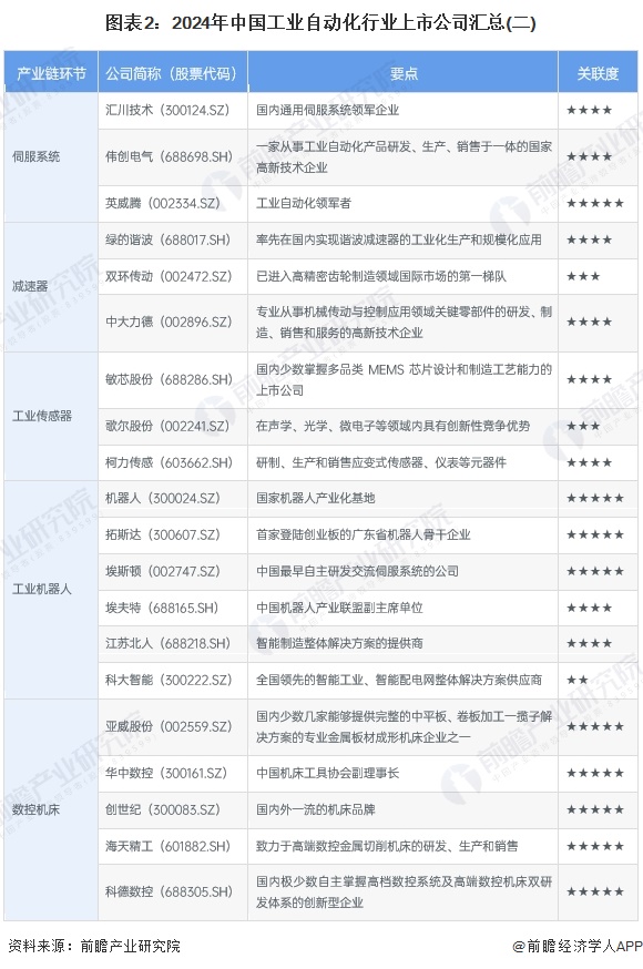 【最全】2024年工业自动化行业上市公司全方位对比(附业务布局汇总、业绩对比、业务规划等)
