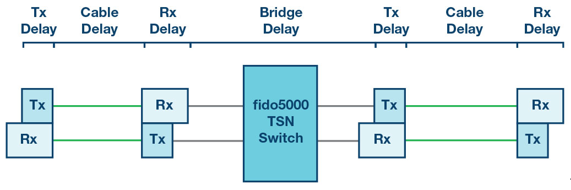 自动化中的TSN：我们现在处在什么阶段？