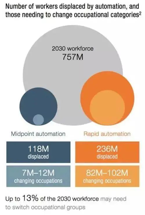 2030年,8亿人将被机器取代,我们的娃还能找到工作吗?
