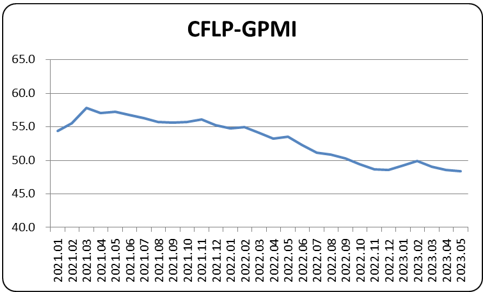 5月份全球制造业PMI创阶段新低 全球经济继续波动下行