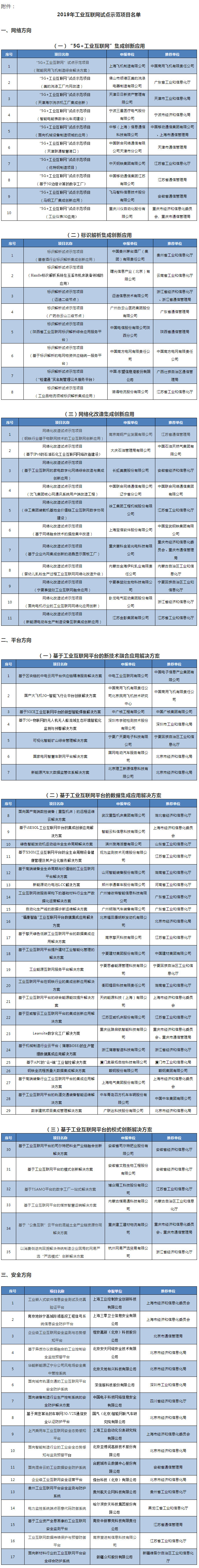 81个上榜!2019年工业互联网试点示范项目名单正式公布