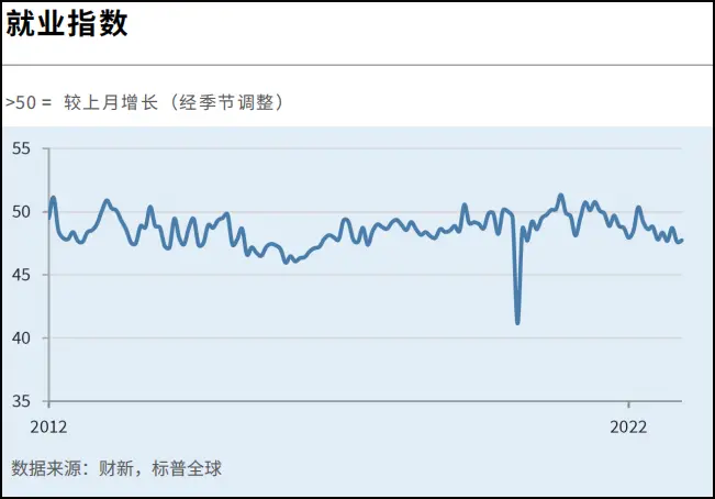 12月财新中国制造业PMI降至49