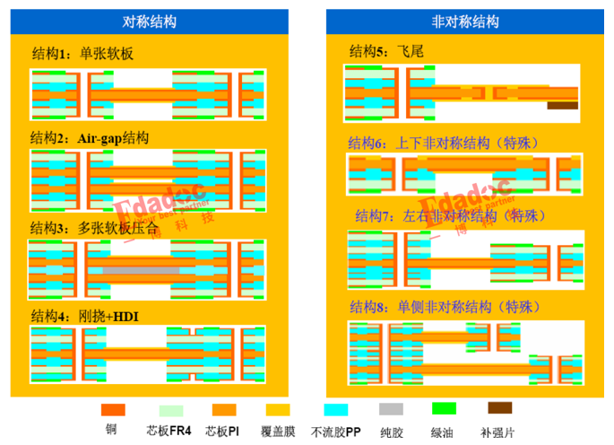 高速信号软板上的性能是怎么样的?