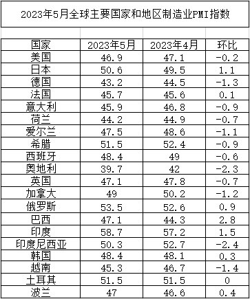 5月份全球制造业PMI创阶段新低 全球经济继续波动下行