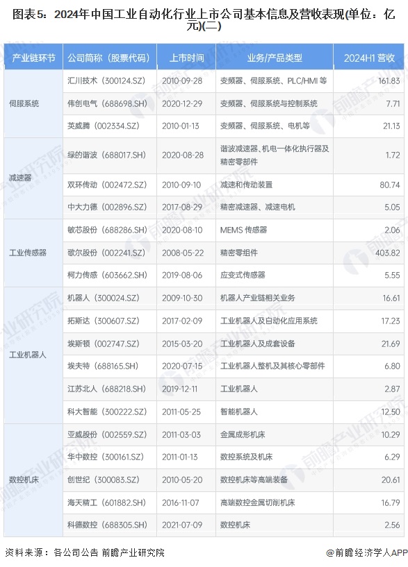 【最全】2024年工业自动化行业上市公司全方位对比(附业务布局汇总、业绩对比、业务规划等)