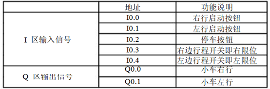 PLC编程案例——小车往返运动