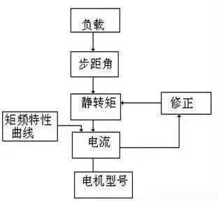 步进控制要点多,你可知晓?