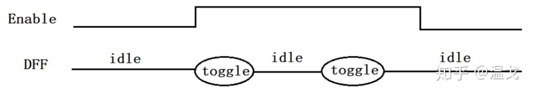 在芯片设计中主要会用到哪些低功耗设计技术?