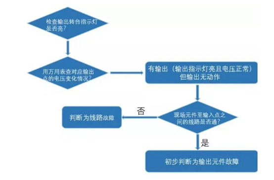 解析PLC故障诊断