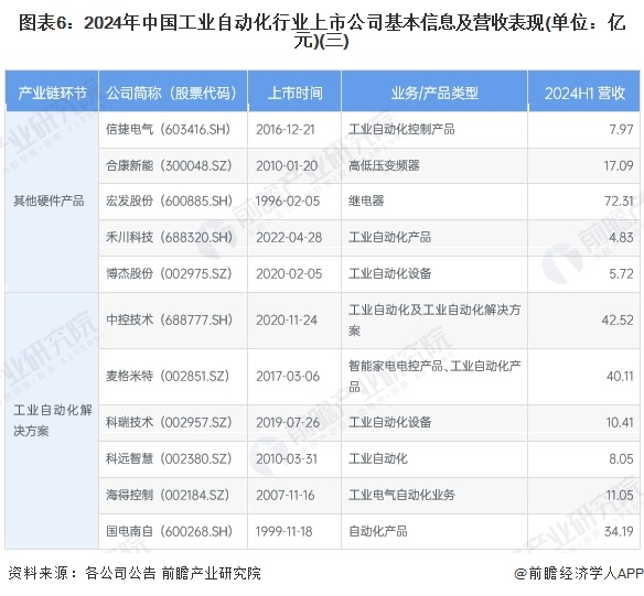 【最全】2024年工业自动化行业上市公司全方位对比(附业务布局汇总、业绩对比、业务规划等)