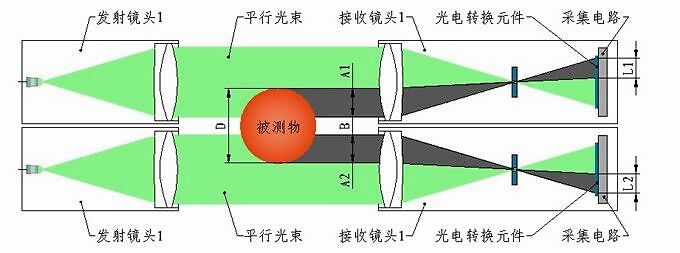 简析大直径测径仪测量原理