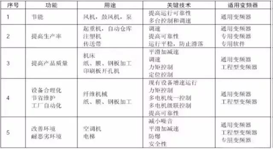 变频控制要点多,你可知晓?