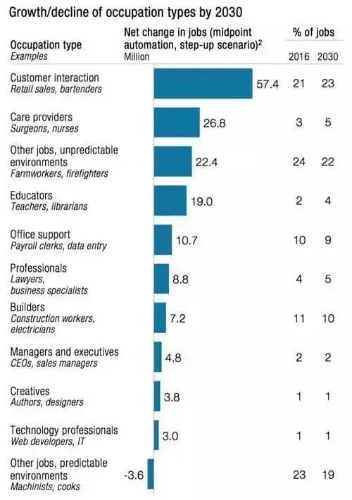 2030年,8亿人将被机器取代,我们的娃还能找到工作吗?