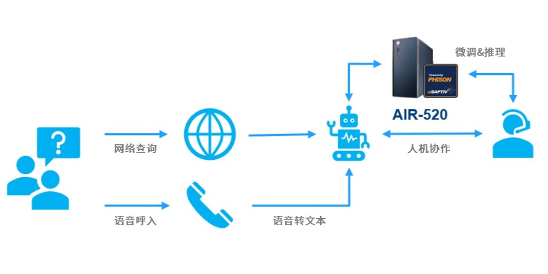 研华推出GenAI Studio边缘AI软件平台 助力本地端大语言模型开发，推动边缘AI创新