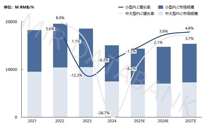 2024年PLC市场下滑,国产化率为何能稳中求进?