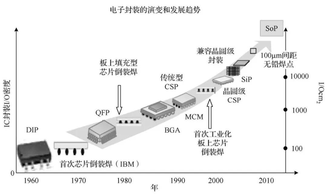 电子微组装可靠性的系统性设计