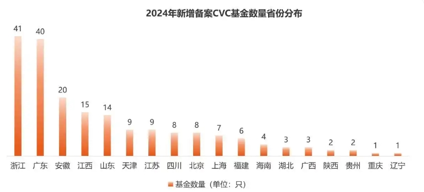 《2024中国企业创投（CVC）发展报告》：聚焦新兴赛道与早期投资，智能制造和AI押注最多
