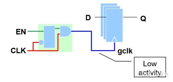 在芯片设计中主要会用到哪些低功耗设计技术?