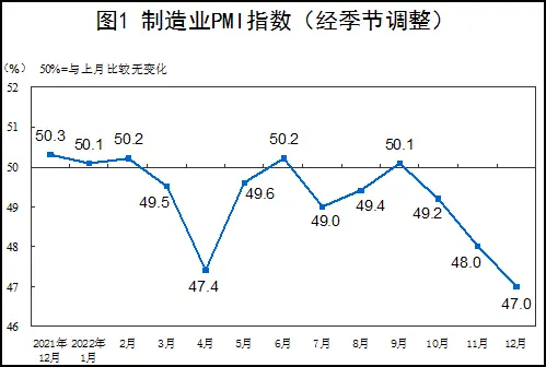 12月财新中国制造业PMI降至49