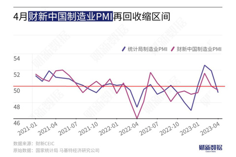 4月财新中国制造业PMI录得49.5 时隔两个月再度收缩
