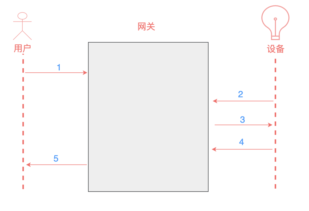 嵌入式系统的应用程序架构设计该怎么做？