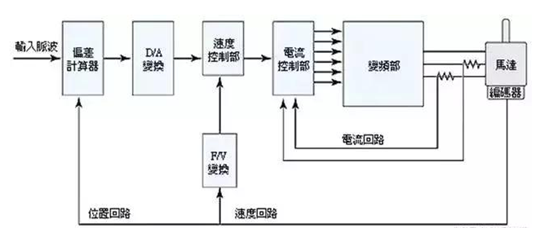 伺服控制要点多，你可知晓？