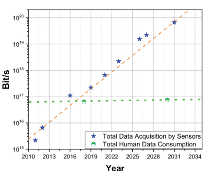 智能传感器:模拟传感器数据泛滥问题何解?