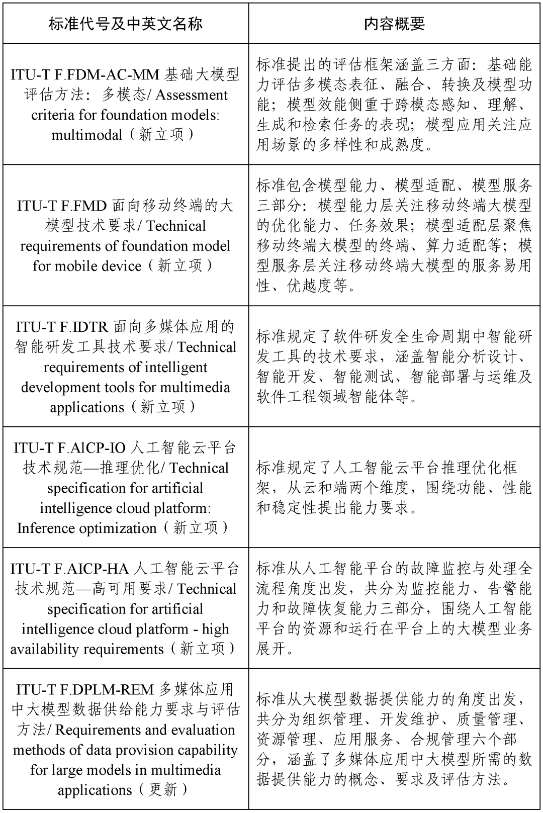 中国信通院在大模型国际标准领域取得突破性进展