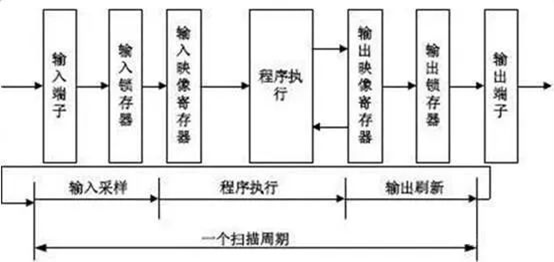PLC可通过编码器实现定位？怎么做到的？