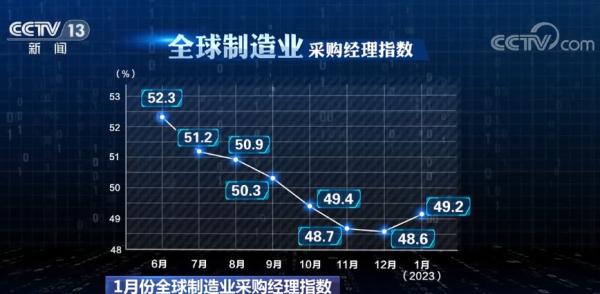 中国制造业加快回升为全球经济复苏贡献了主要力量