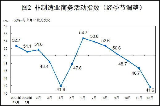 12月财新中国制造业PMI降至49