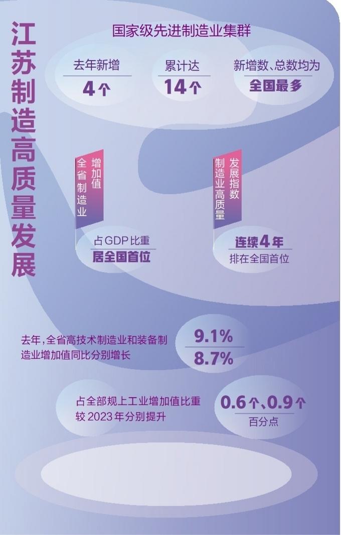 江苏14个先进制造业集群入选“国家队”，数量居全国第一