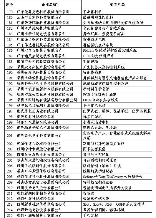 首批248家专精特新“小巨人”企业名单公布