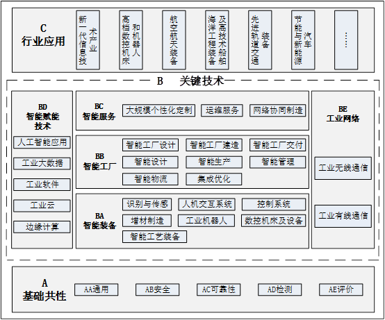 两部门印发《国家智能制造标准体系建设指南(2018年版)》
