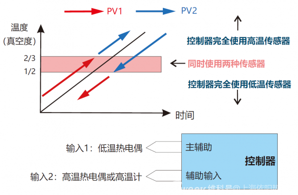 具有双传感器自动切换功能的双通道24位高精度PID控制器