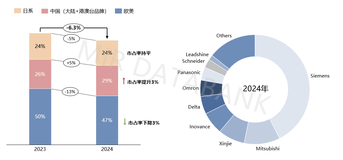 2024年PLC市场下滑,国产化率为何能稳中求进?