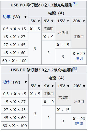 USB-C接口规范变化，USB硬件设计要大改造吗?