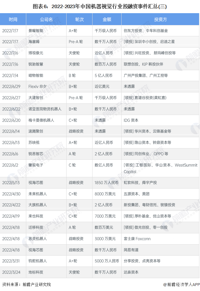 2023年中国机器视觉行业投融资现状及兼并重组分析 2021年行业投融资热度最高