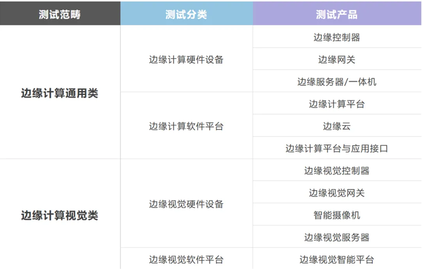 中国信通院开启2025上半年“边缘计算标准件计划”产品测试征集