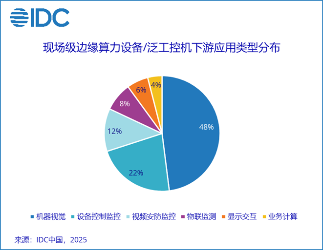 边缘计算为传统工控机带来机遇与挑战,近百亿市场孕育变局