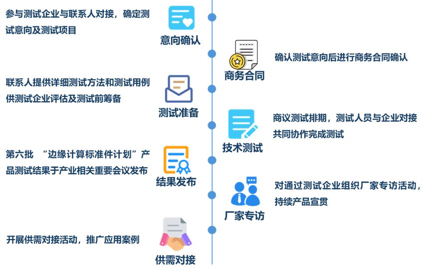 中国信通院开启2025上半年“边缘计算标准件计划”产品测试征集