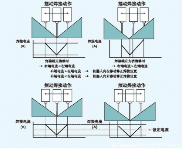 激光焊缝跟踪器、电弧跟踪、触点寻位有什么区别？