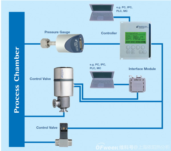 如何在真空系统中实现压力和真空度的准确测量和控制?