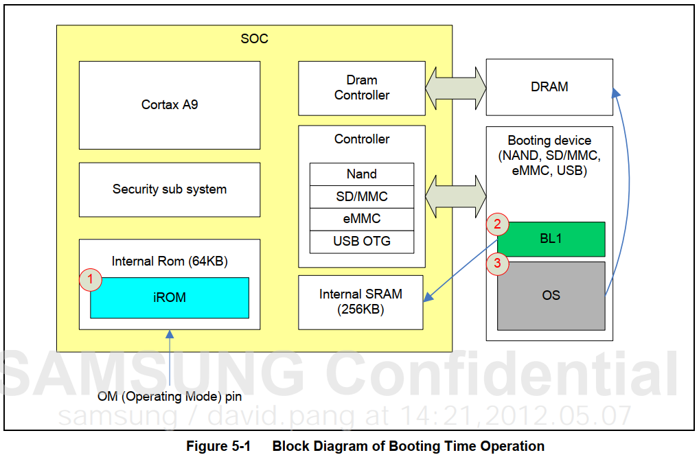 uboot介绍及源代码详细分析