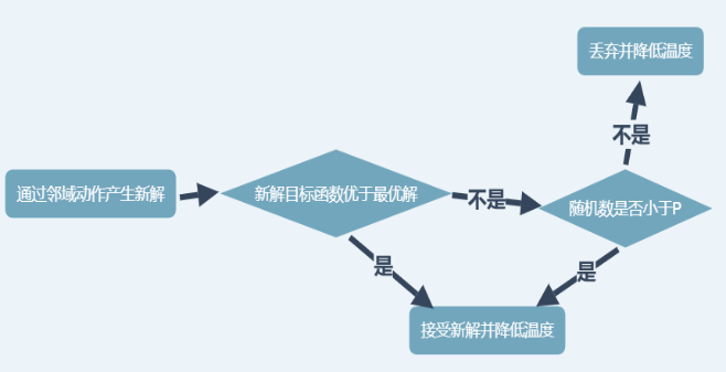 求解Max-Minsum Dispersion Problem