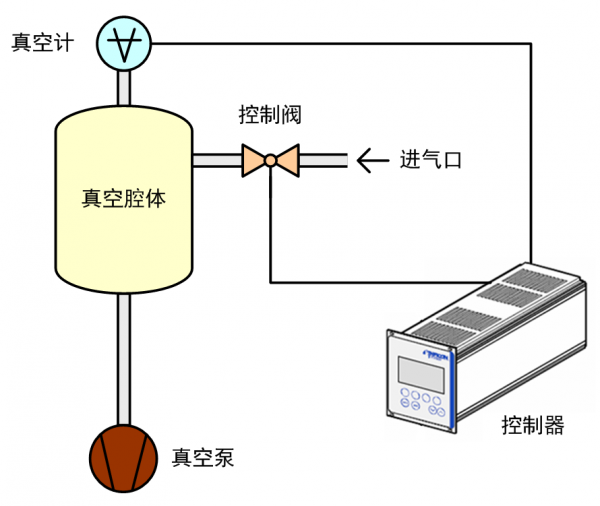 真空系统中上游和下游控制模式的特点及应用问题