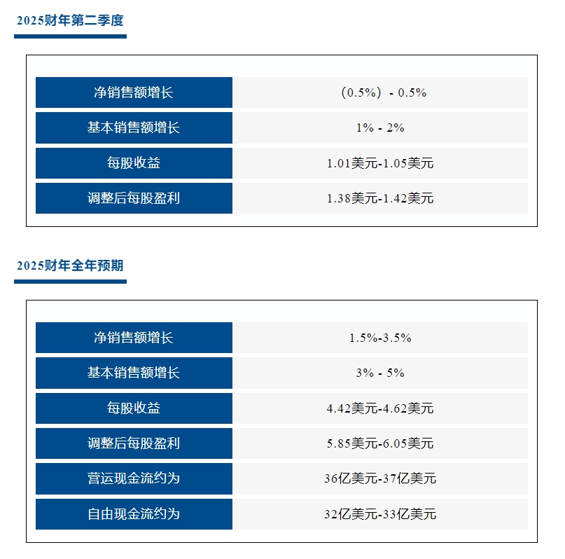 艾默生公布2025财年第一季度业绩，更新2025财年展望