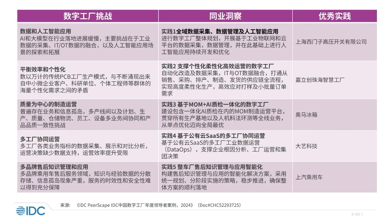 2024年度数字工厂年度领导者案例正式发布