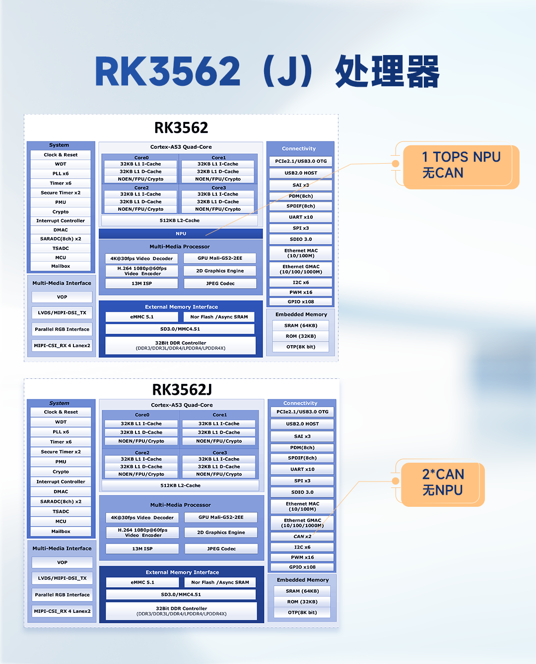 4核CPU，ARM中量级多面手,米尔瑞芯微RK3562核心板上市
